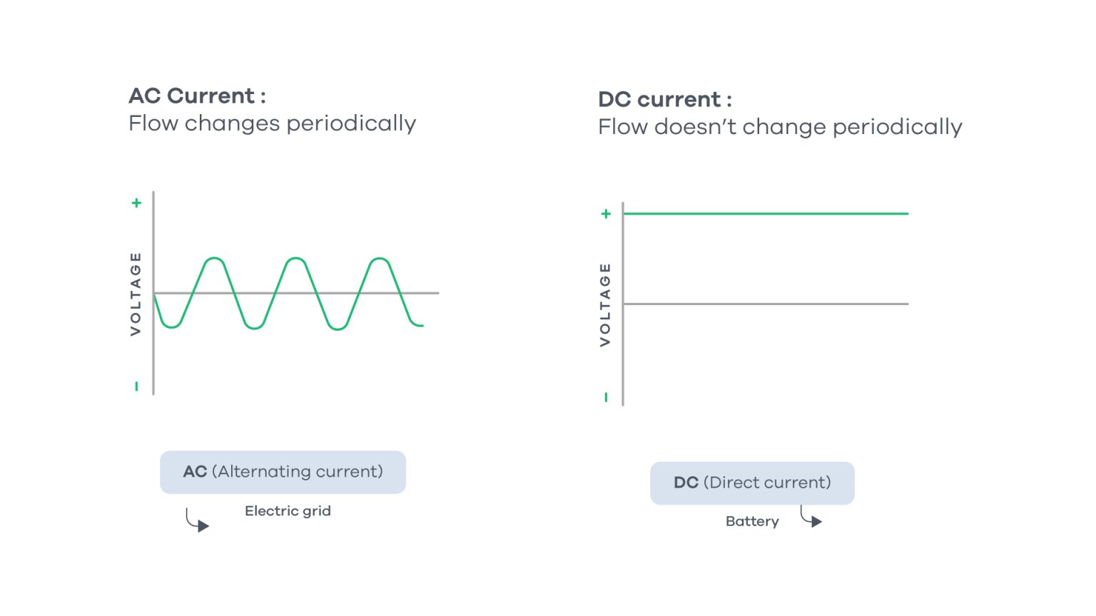 EV Charging - The Difference between AC and DC Charging
