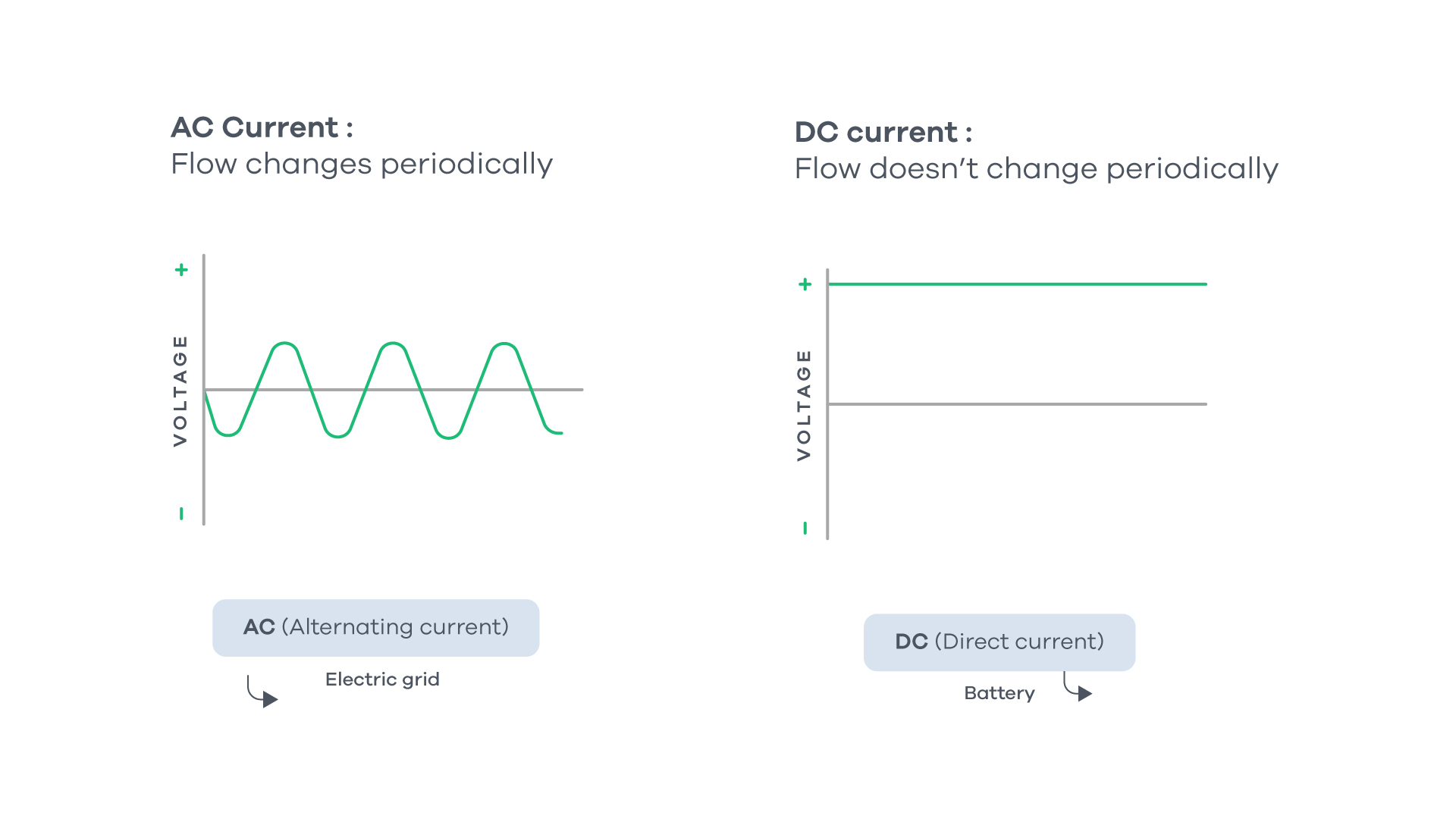 EV Charging - The Difference between AC and DC Charging