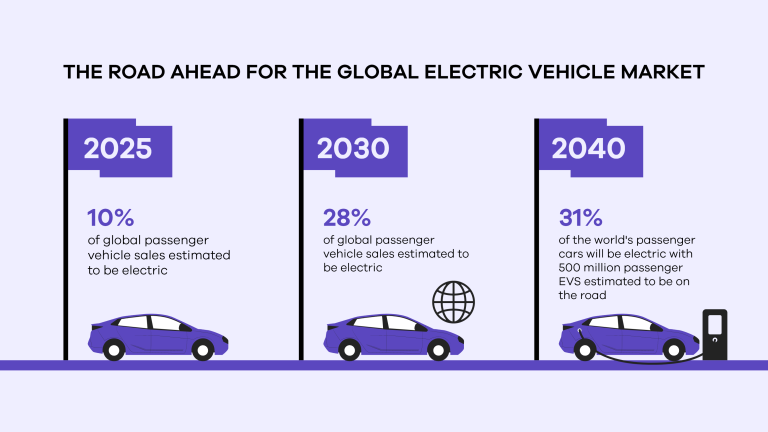 Charging An Electric Car: Everything You Need to Know [2025]